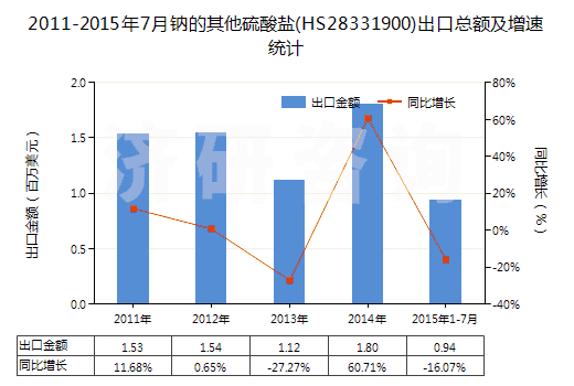 2011-2015年7月鈉的其他硫酸鹽(HS28331900)出口總額及增速統(tǒng)計(jì)